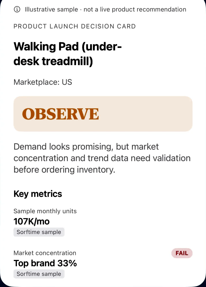 Ryndix decision card for a walking pad, showing an observe verdict, key market metrics, and a next step.